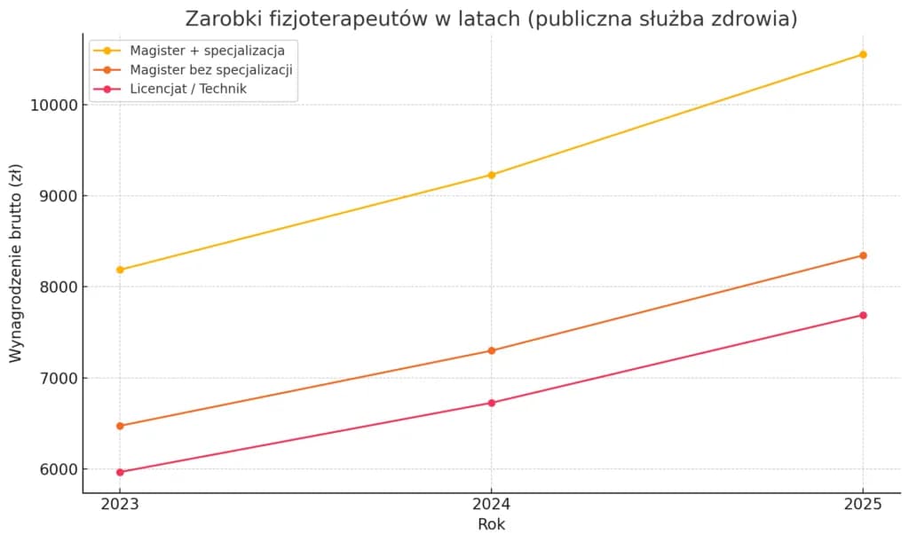 Ile zarabia fizjoterapeuta w Polsce? Zarobki 2024